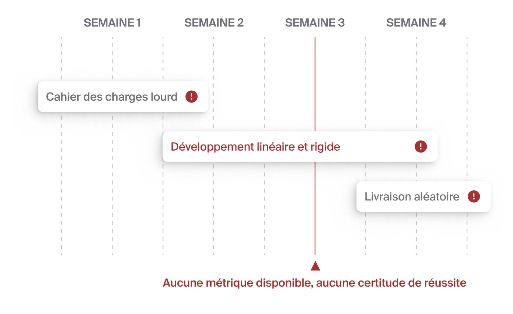 Pratique traditionnelle